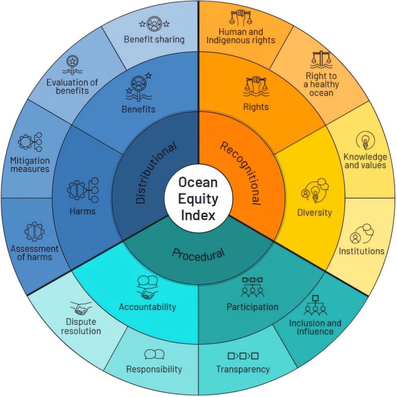 Circular diagram showing twelve colorful criteria measured by the Ocean Equity Index assessment tool
