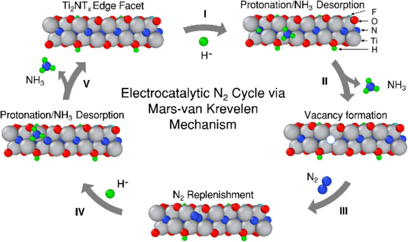 Texas Scientists Create Clean Way to Make Fertilizer