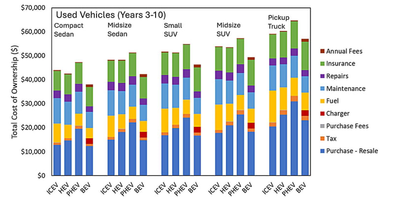 Graph comparing total cost of ownership for used electric versus gas-powered vehicles over seven years