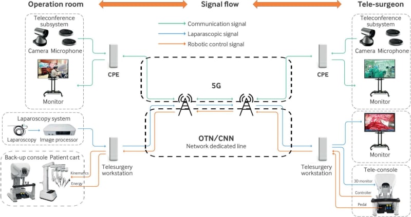 Surgeons Operate on Patients 1,700 Miles Away Successfully