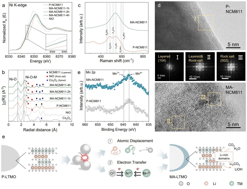 New Battery Recycling Captures CO₂, Works at Room Temperature