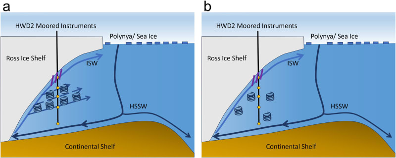 Diagram showing instruments suspended beneath Antarctica's Ross Ice Shelf measuring the hidden ocean