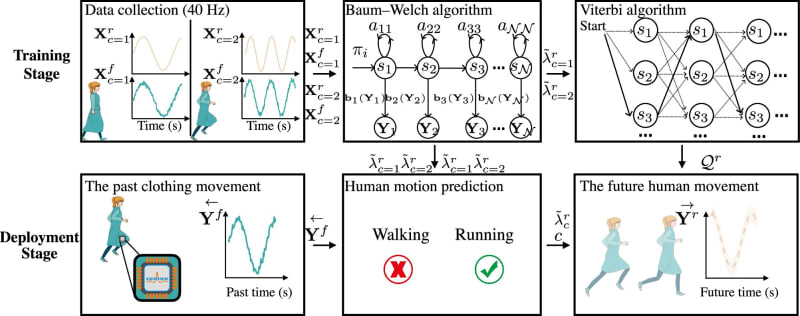 Loose Clothing Tracks Health 40% Better Than Fitbits