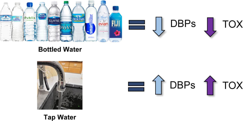 Bottled Water Has 95% Fewer Chemicals Than Tap Water