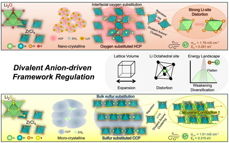 Scientific illustration showing crystal structure of advanced solid-state battery material with lithium ion pathways highlighted in bright colors