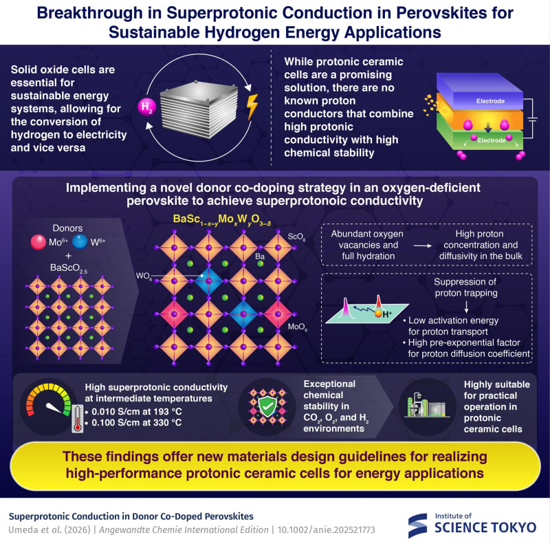 Japan Unlocks Clean Hydrogen Tech With New Ceramic Material