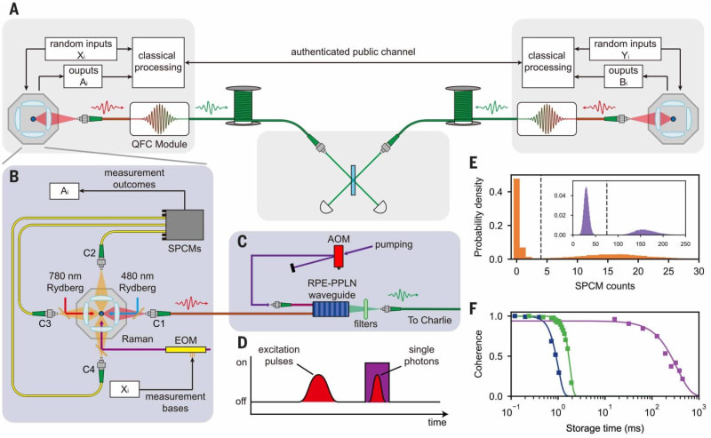 Experimental setup showing quantum encryption system with fiber optic cables and quantum memory devices