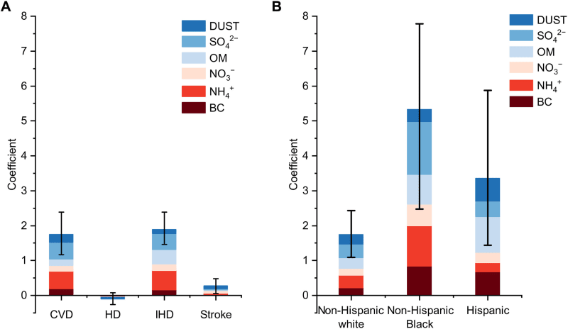 Air Pollution Deaths Drop 45% in Two Decades