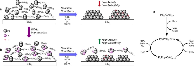 Scientists Unlock Greener Future for Everyday Products with Breakthrough Catalyst Discovery