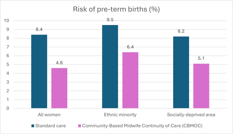 Midwife Care Cuts Preterm Birth Risk 45% in New Study