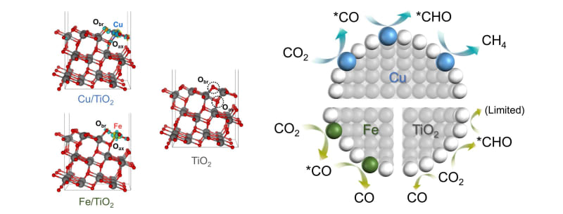 Scientists Turn CO₂ Into Fuel Using Sunlight and Iron