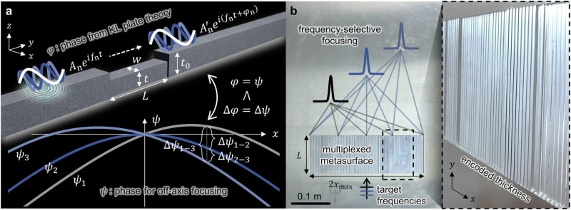 Thin metal plate with varying thickness designed to focus multiple elastic wave frequencies simultaneously