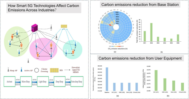 Smart 5G Could Cut UK Carbon Emissions by 25 Million Tons