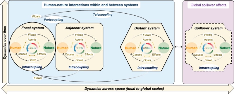 Diagram showing interconnected human and natural systems across local, regional, and global scales
