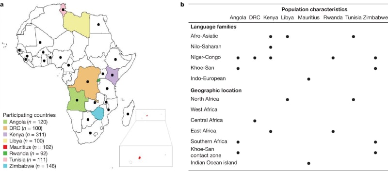 African Scientists Map 1,000+ Genomes to Fix Medical Bias