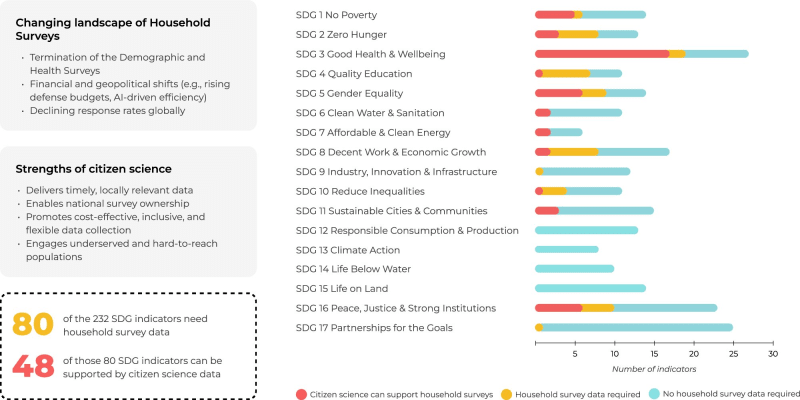 Volunteers Now Essential for Global Health Data Tracking