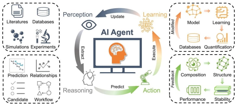 Scientific diagram showing AI agent workflow for discovering new solid battery materials