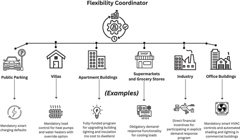 Sweden Finds Smart Solution to Electricity Grid Strain