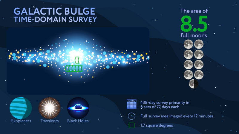 Infographic showing NASA Roman Telescope survey fields targeting Milky Way galactic center