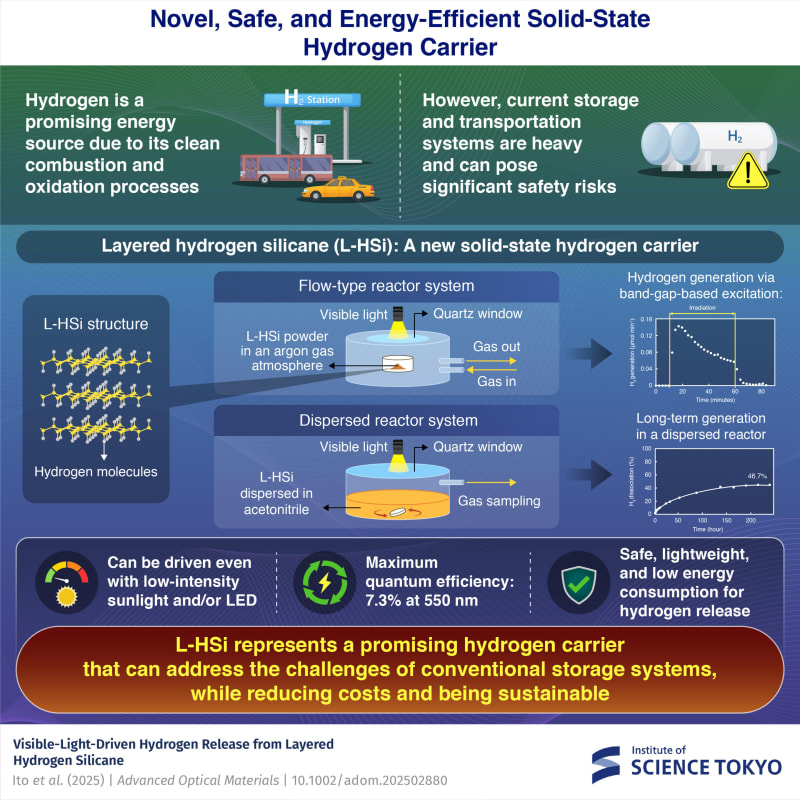 Scientists Store Hydrogen With Just Sunlight and LEDs