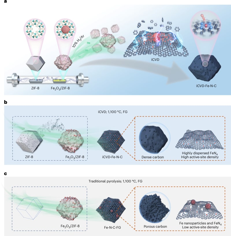 Iron Catalyst Could Make Clean Cars $40K Cheaper