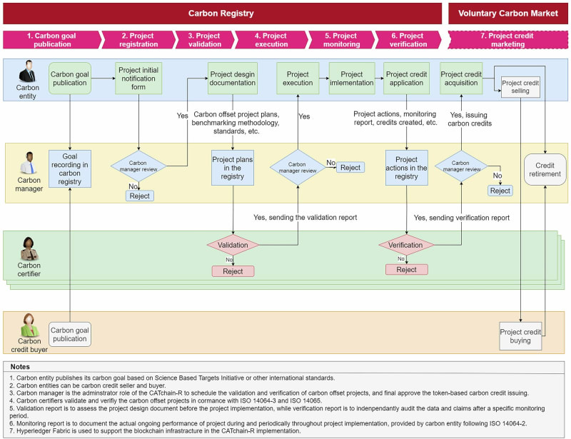 Cornell's Blockchain Tool Stops Carbon Credit Cheating