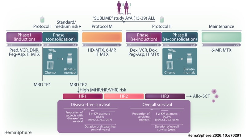 Australian Leukemia Trial: 89% Survival After 3 Years