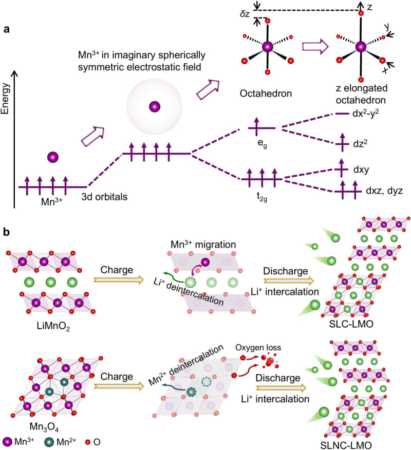 Japanese Lab Creates Battery That Never Degrades After 500 Uses