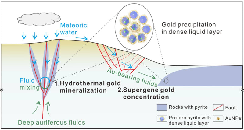 Scientists Crack Mystery of How Gold Forms in Nature