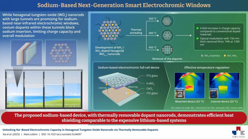 Smart Windows Use Sodium to Cut Cooling Costs by 2030