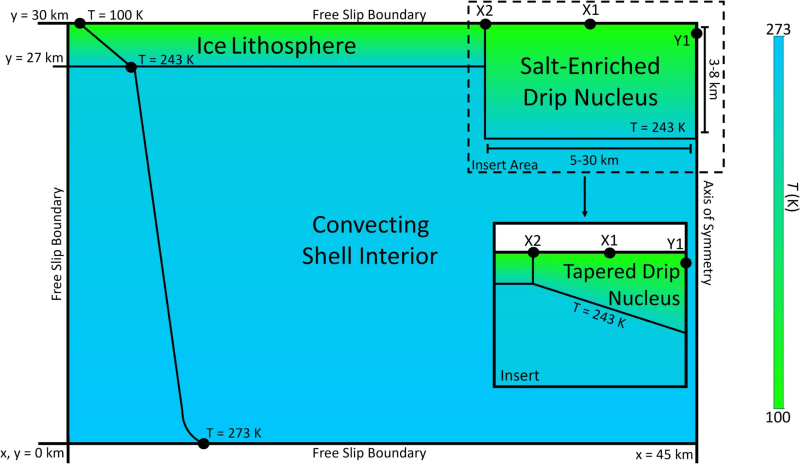 Diagram showing dense salty ice sinking through Europa's ice shell toward subsurface ocean