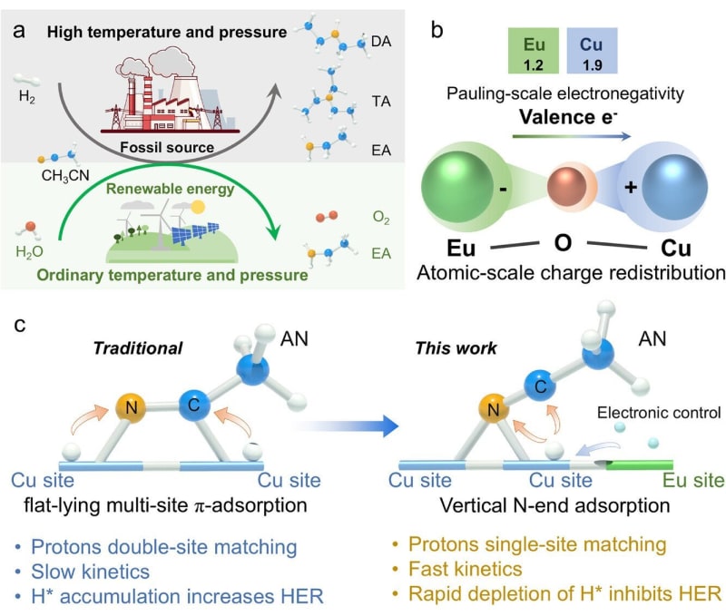 Scientists Unlock Clean Way to Make Key Chemical