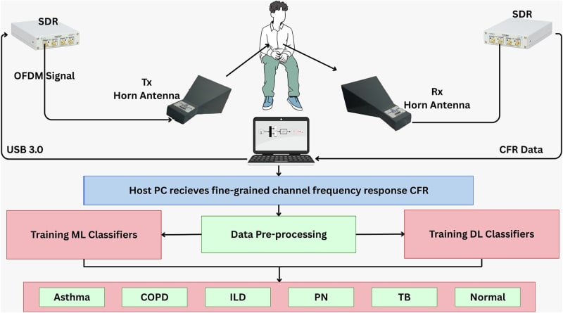 Wireless radio wave sensors detecting breathing patterns from patient's chest using touch-free technology and artificial intelligence
