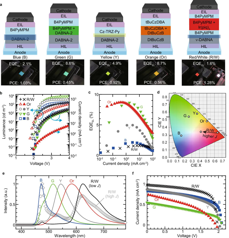 Scientists Create Self-Charging Smartphone Screens