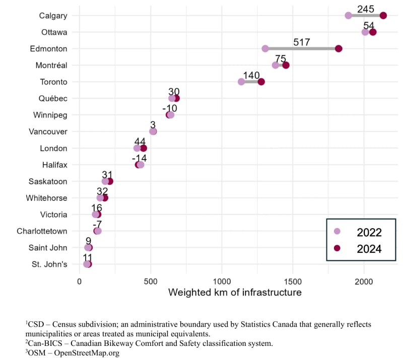 Canada Adds 3,600km of Bike Paths in Two Years