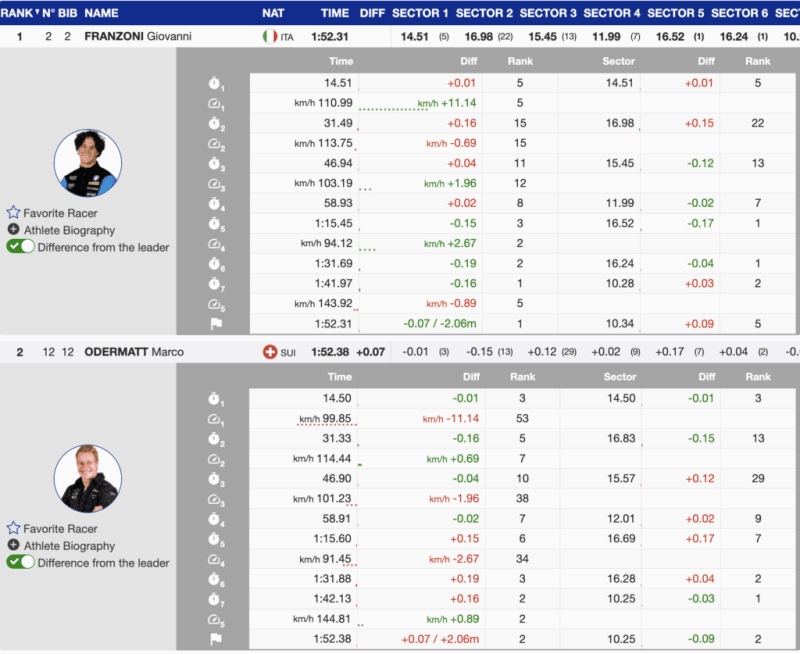 Italian Skier, 23, Wins Historic First at Hahnenkamm - Image 4