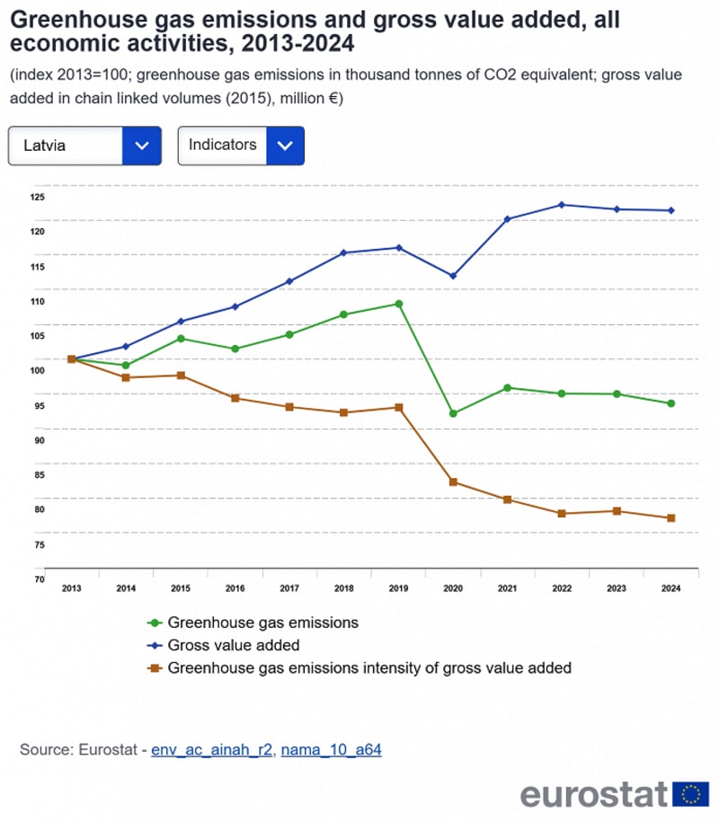 Latvia Cuts Greenhouse Gas Emissions 23% in a Decade - Image 2