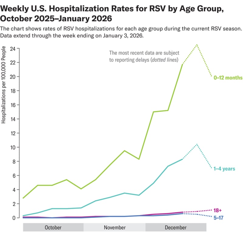 New RSV Shots Cut Baby Hospitalizations by 86% - Image 3