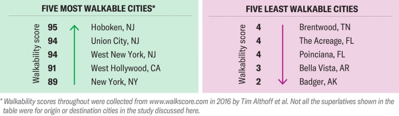 Walkable Cities Add 1,100 Daily Steps Without Trying - Image 5