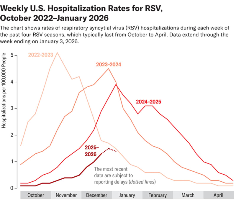 New RSV Shots Cut Baby Hospitalizations by 86% - Image 4