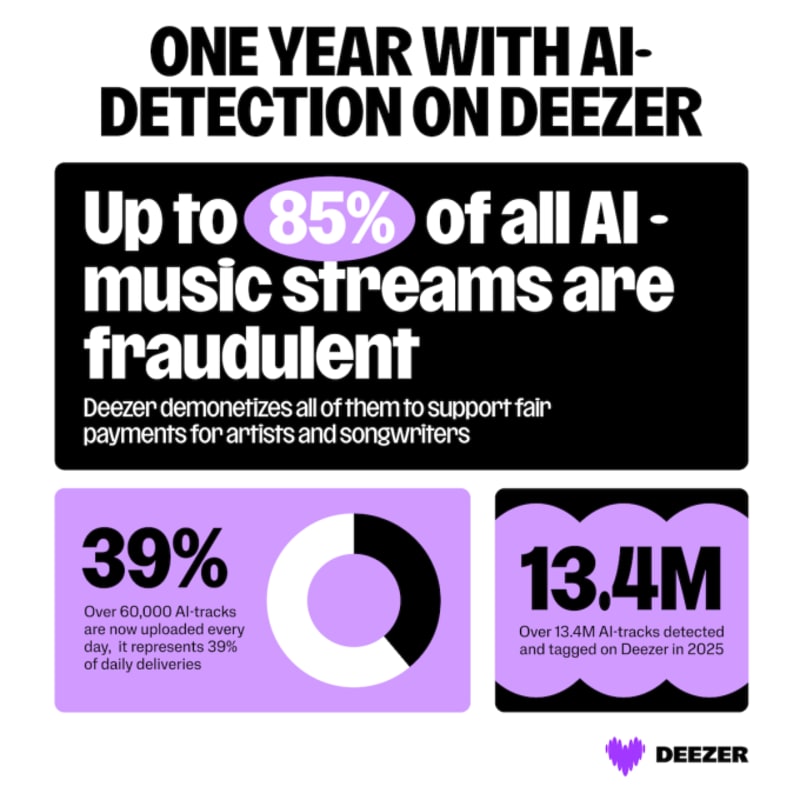 Deezer Shares AI Music Detector to Protect Human Artists - Image 2