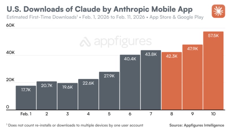 Claude AI App Hits Top 10 After Super Bowl Ad Success - Image 3