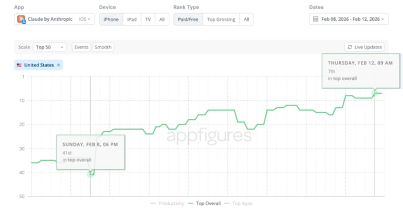 Claude AI App Hits Top 10 After Super Bowl Ad Success - Image 2