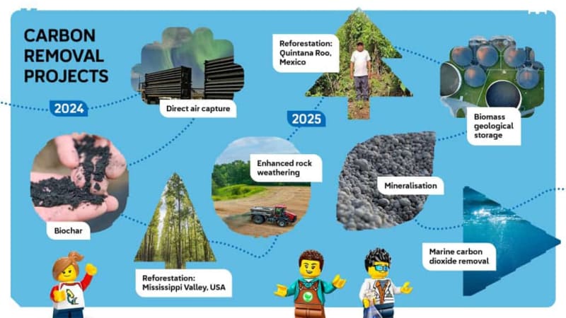 LEGO Invests $8M More in Carbon Removal Technologies - Image 3