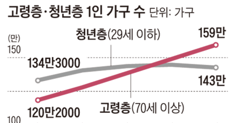 Single-Person Households Create 27 Jobs Per 100 in South Korea