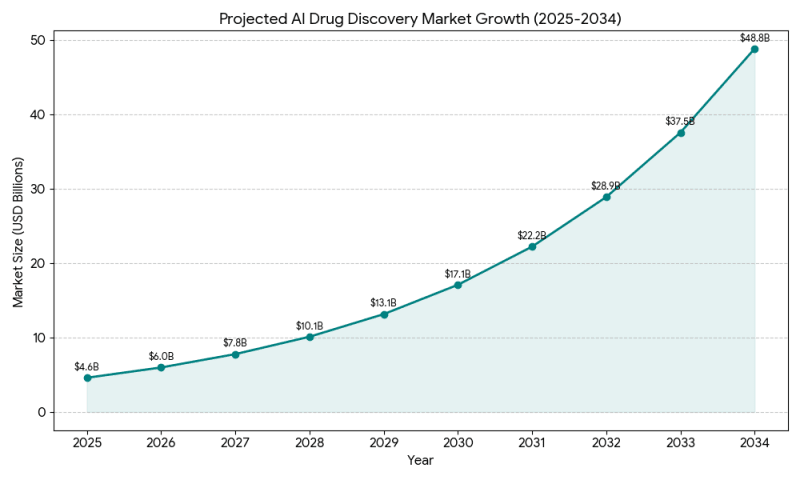 AI Cuts Drug Discovery Time from 14 Years to Just Months - Image 3