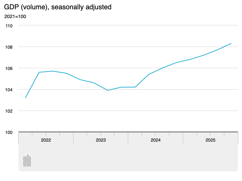Dutch Economy Beats Forecast With 1.9% Growth in 2025