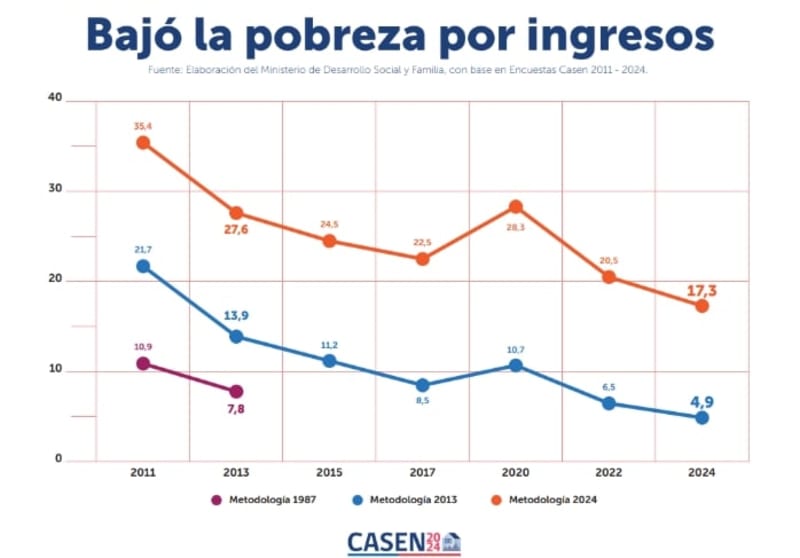 Chile Lifts 600,000 People Out of Poverty in Just Two Years