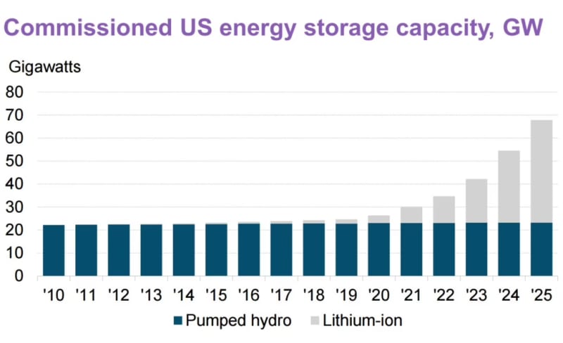 US Breaks Energy Storage Record With 15.2 Gigawatts in 2025 - Image 2