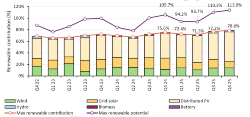 Australian Rooftop Solar Hits Record 4,407 MW Output - Image 3